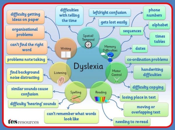 Signs Of Dyslexia In First Grade